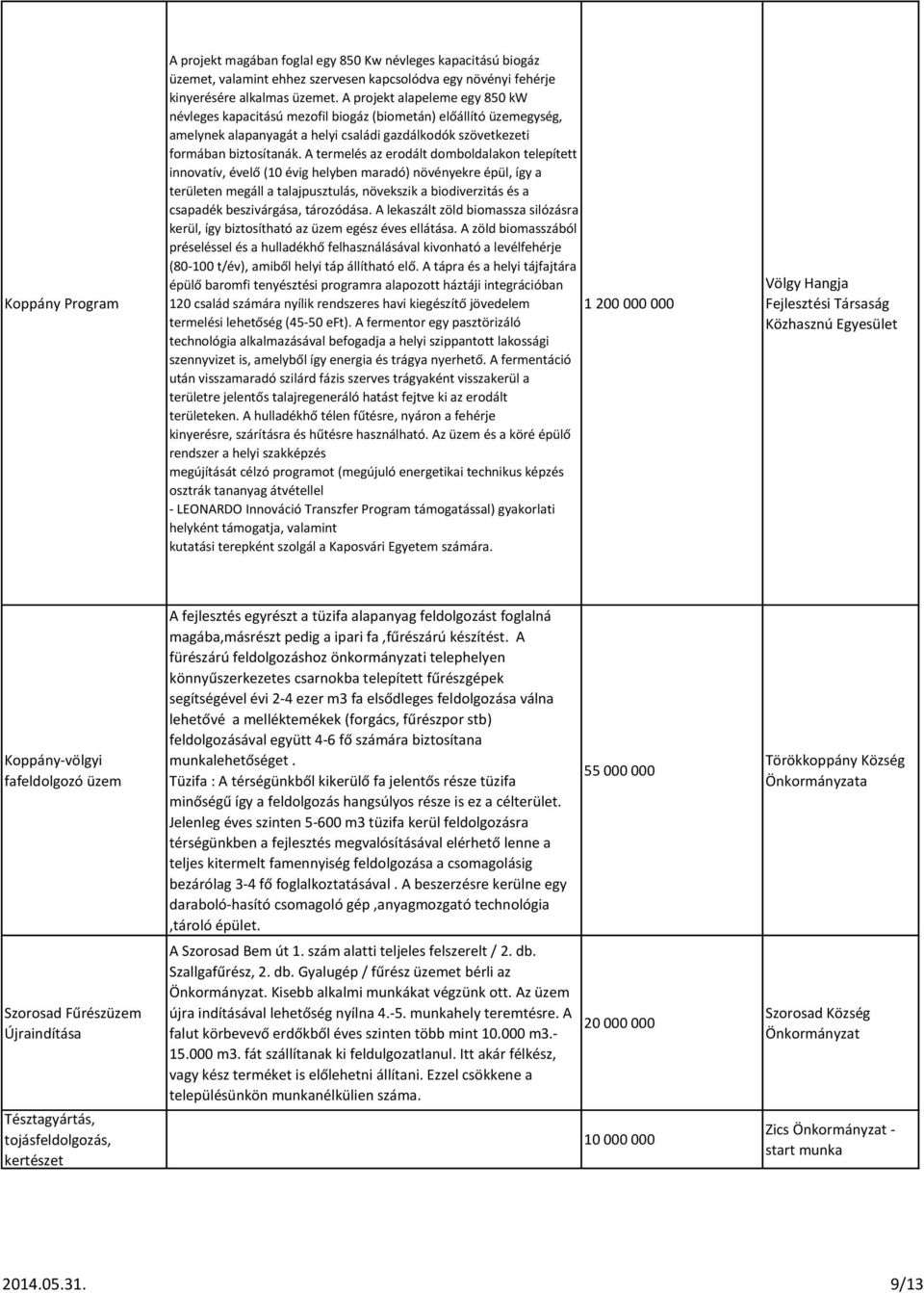 A termelés az erodált domboldalakon telepített innovatív, évelő (10 évig helyben maradó) növényekre épül, így a területen megáll a talajpusztulás, növekszik a biodiverzitás és a csapadék