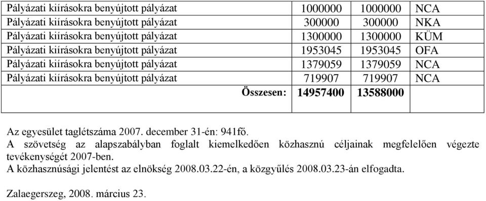 pályázat 719907 719907 NCA Összesen: 14957400 13588000 Az egyesület taglétszáma 2007. december 31-én: 941fő.