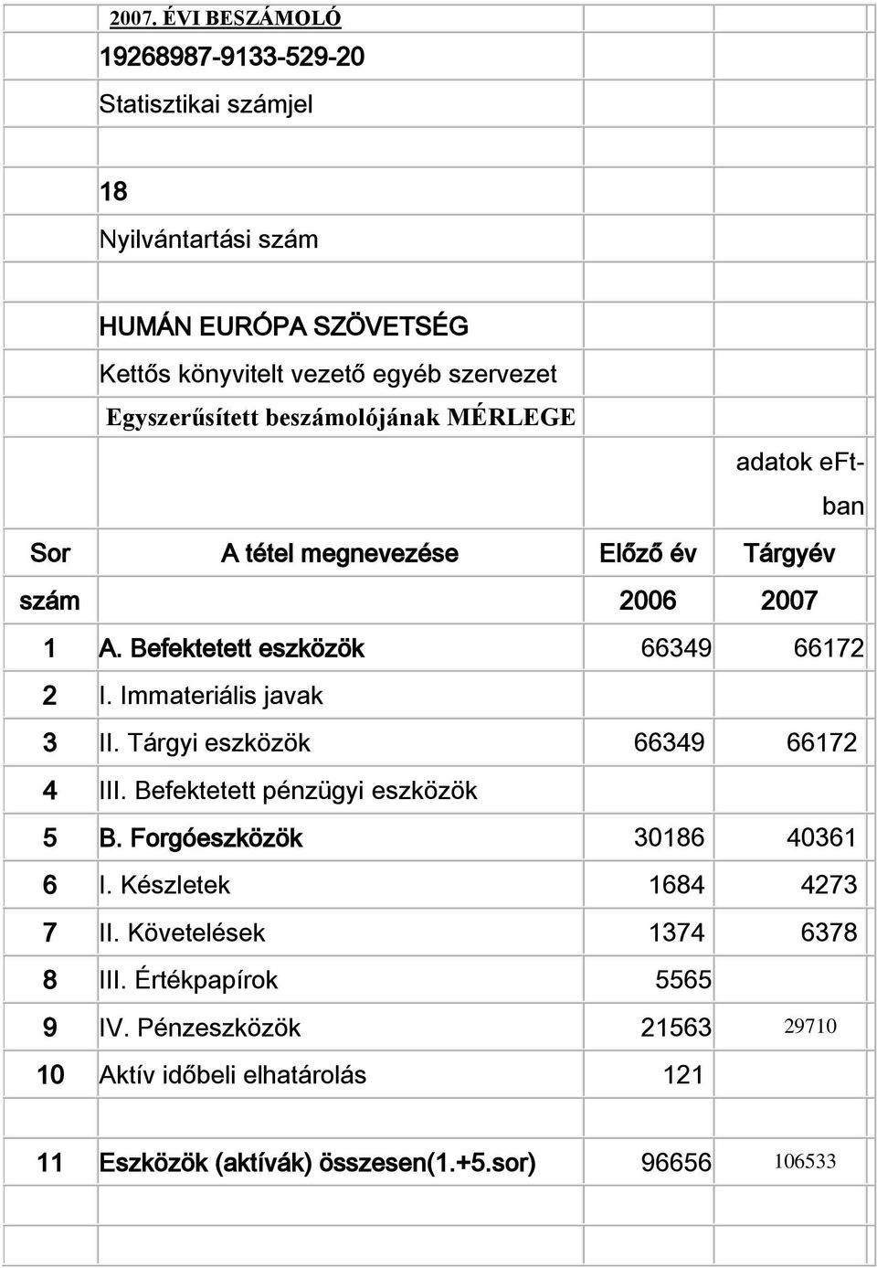 Immateriális javak 3 II. Tárgyi eszközök 66349 66172 4 III. Befektetett pénzügyi eszközök 5 B. Forgóeszközök 30186 40361 6 I. Készletek 1684 4273 7 II.