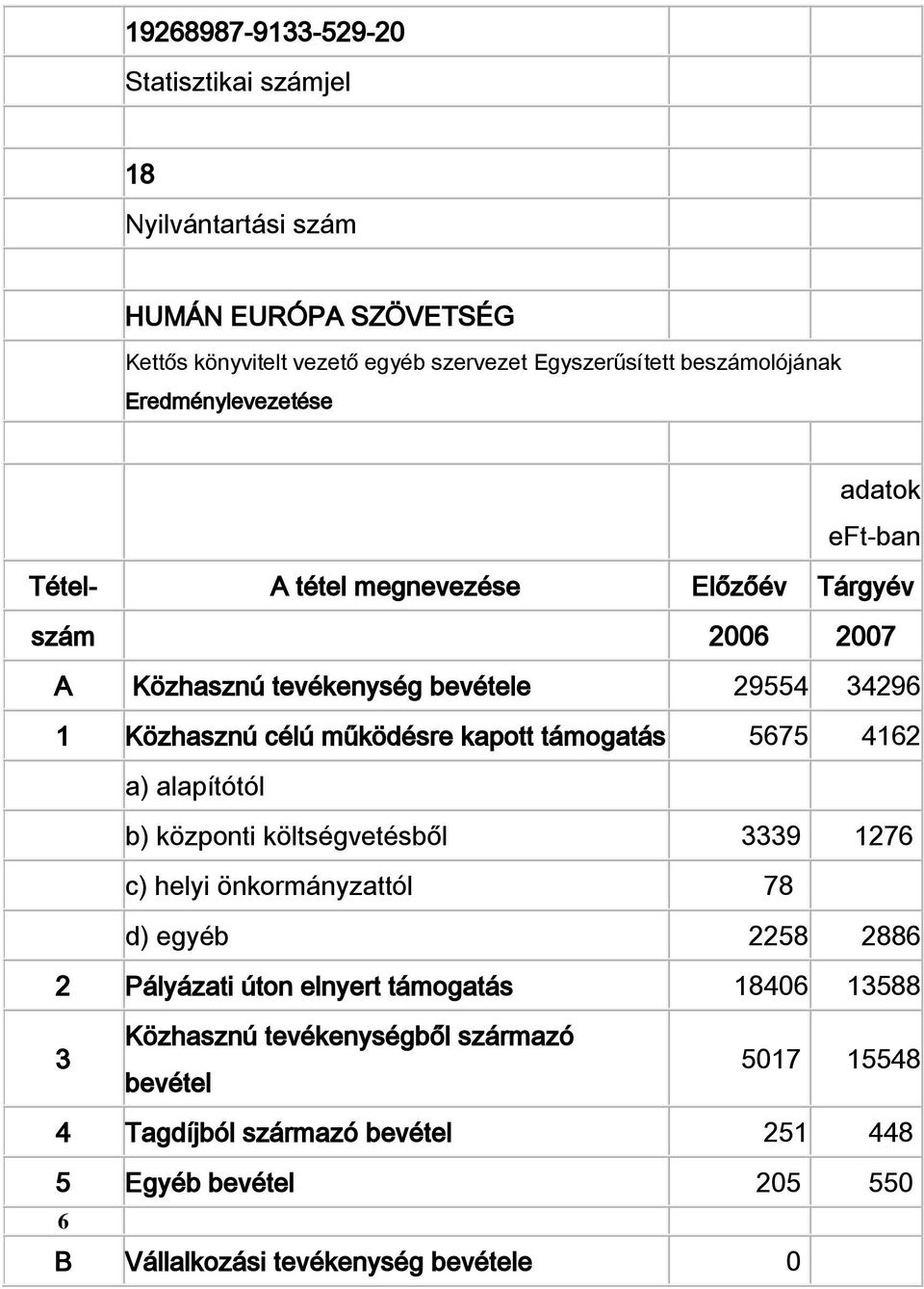 működésre kapott támogatás 5675 4162 a) alapítótól b) központi költségvetésből 3339 1276 c) helyi önkormányzattól 78 d) egyéb 2258 2886 2 Pályázati úton elnyert