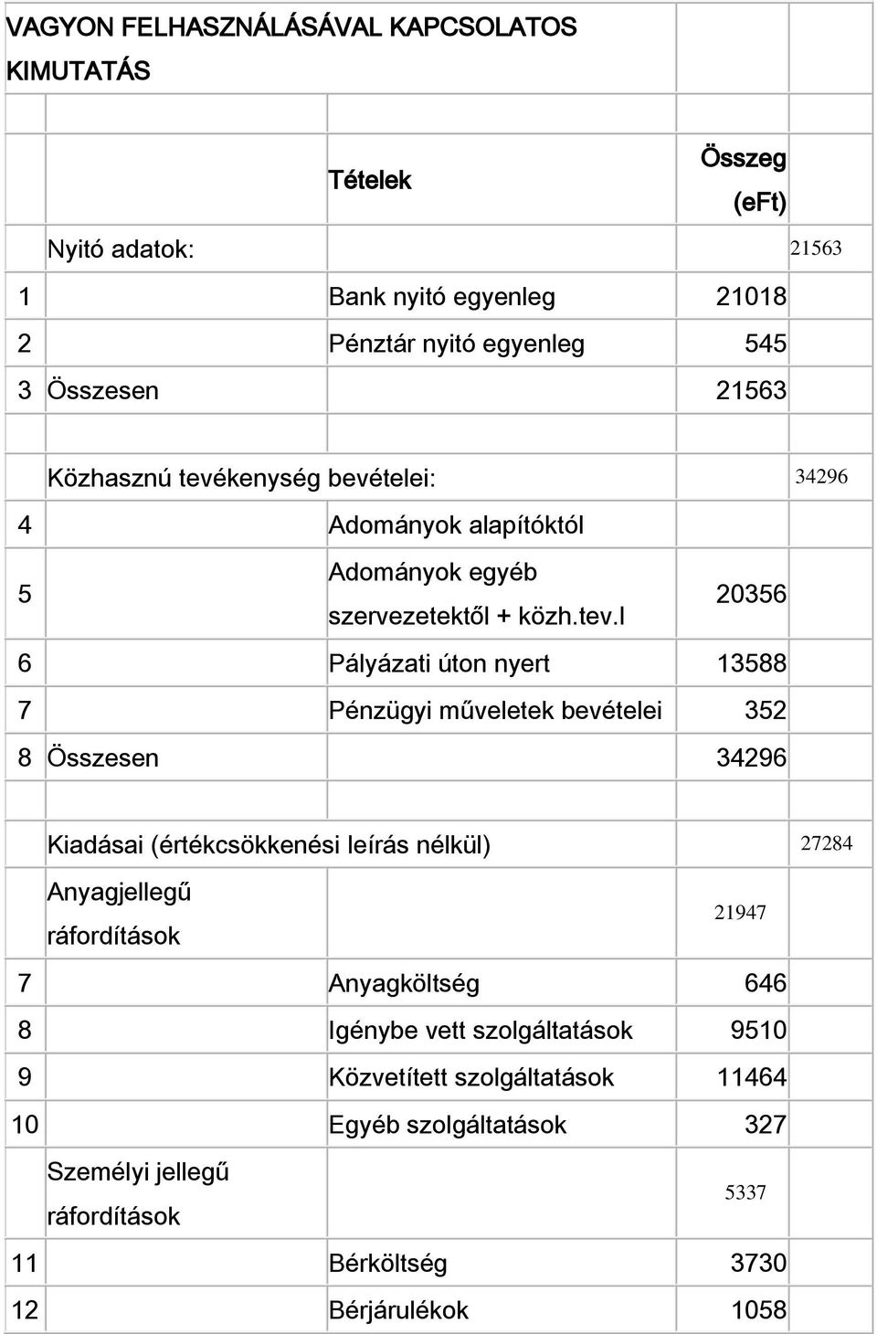 kenység bevételei: 34296 4 Adományok alapítóktól 5 Adományok egyéb szervezetektől + közh.tev.