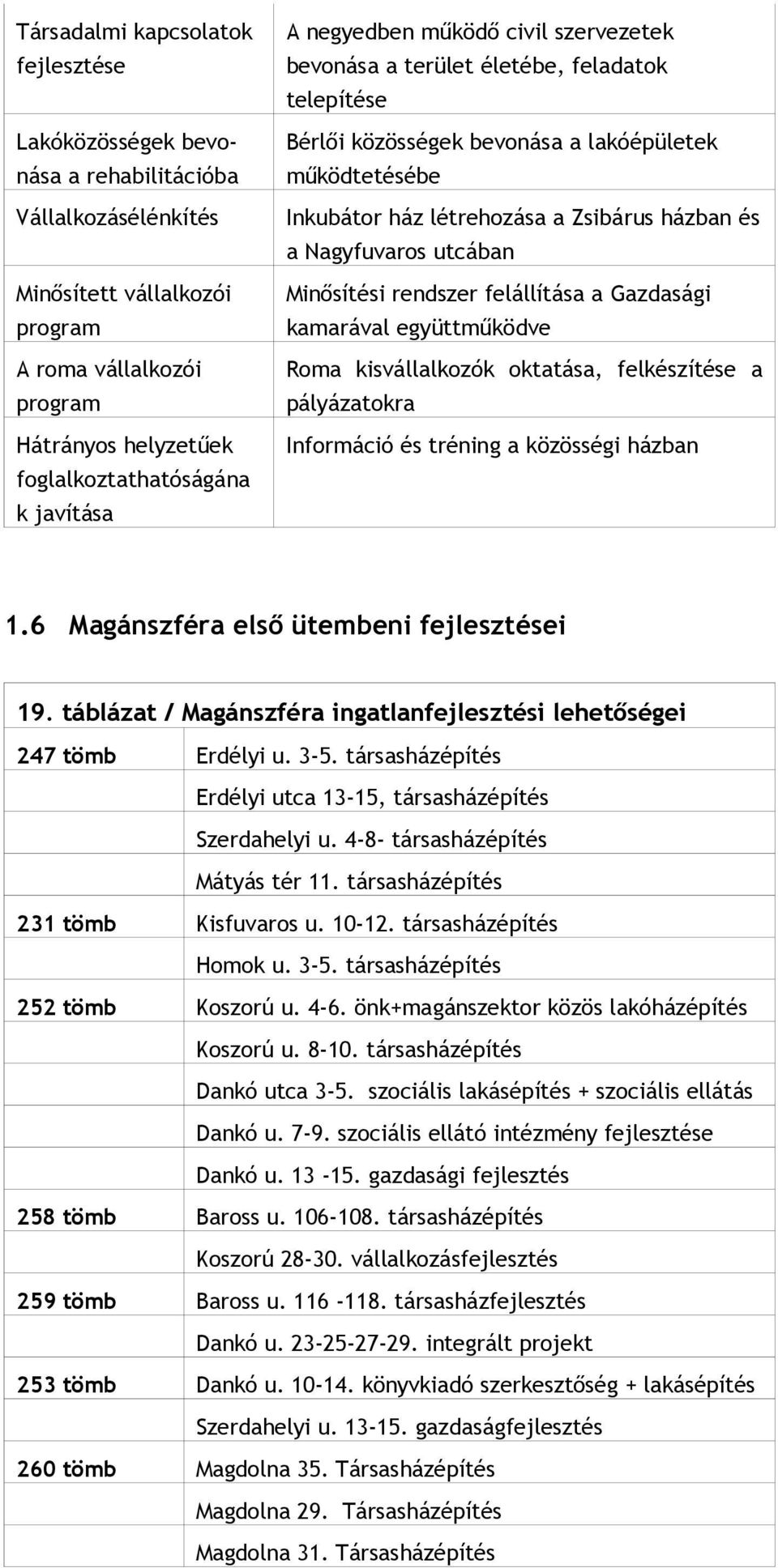 a Nagyfuvaros utcában Minősítési rendszer felállítása a Gazdasági kamarával együttműködve Roma kisvállalkozók oktatása, felkészítése a pályázatokra Információ és tréning a közösségi házban 1.