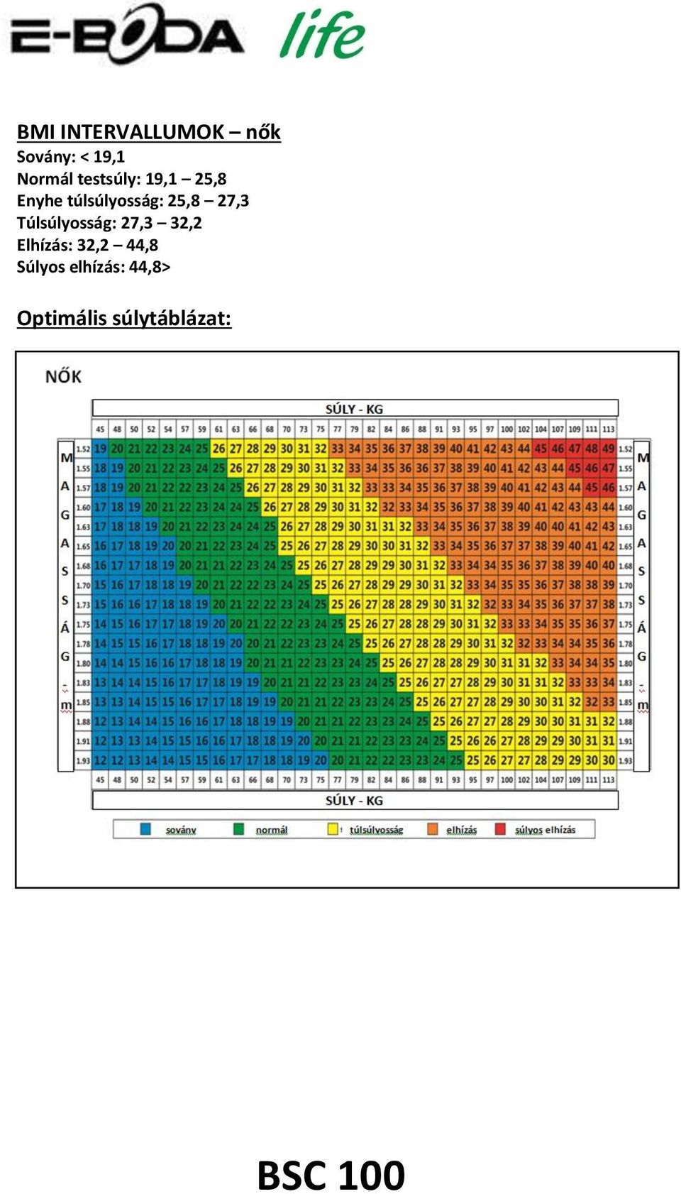 27,3 Túlsúlyosság: 27,3 32,2 Elhízás: 32,2 44,8