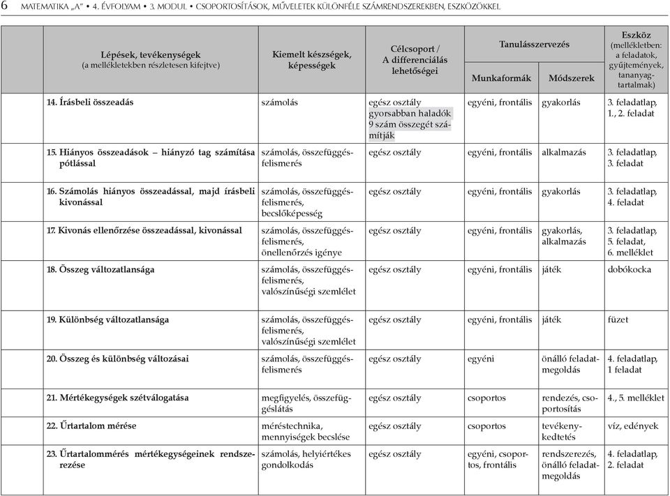 lehetőségei Tanulásszervezés Munkaformák Módszerek Eszköz (mellékletben: a feladatok, gyűjtemények, tananyagtartalmak) 14.