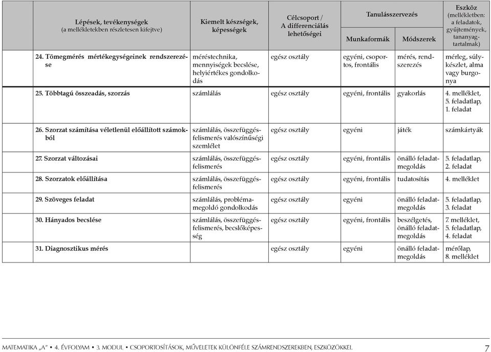 Tömegmérés mértékegységeinek rendszerezése méréstechnika, mennyiségek becslése, helyiértékes gondolkodás egész osztály egyéni, csoportos, frontális mérés, rendszerezés mérleg, súlykészlet, alma vagy