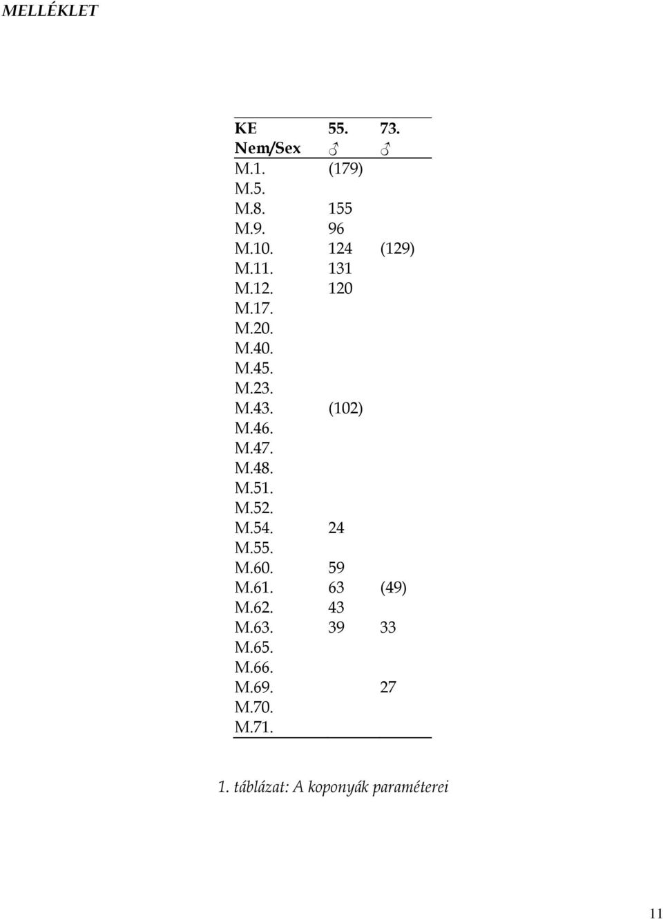 46. M.47. M.48. M.51. M.52. M.54. 24 M.55. M.60. 59 M.61. 63 (49) M.62.