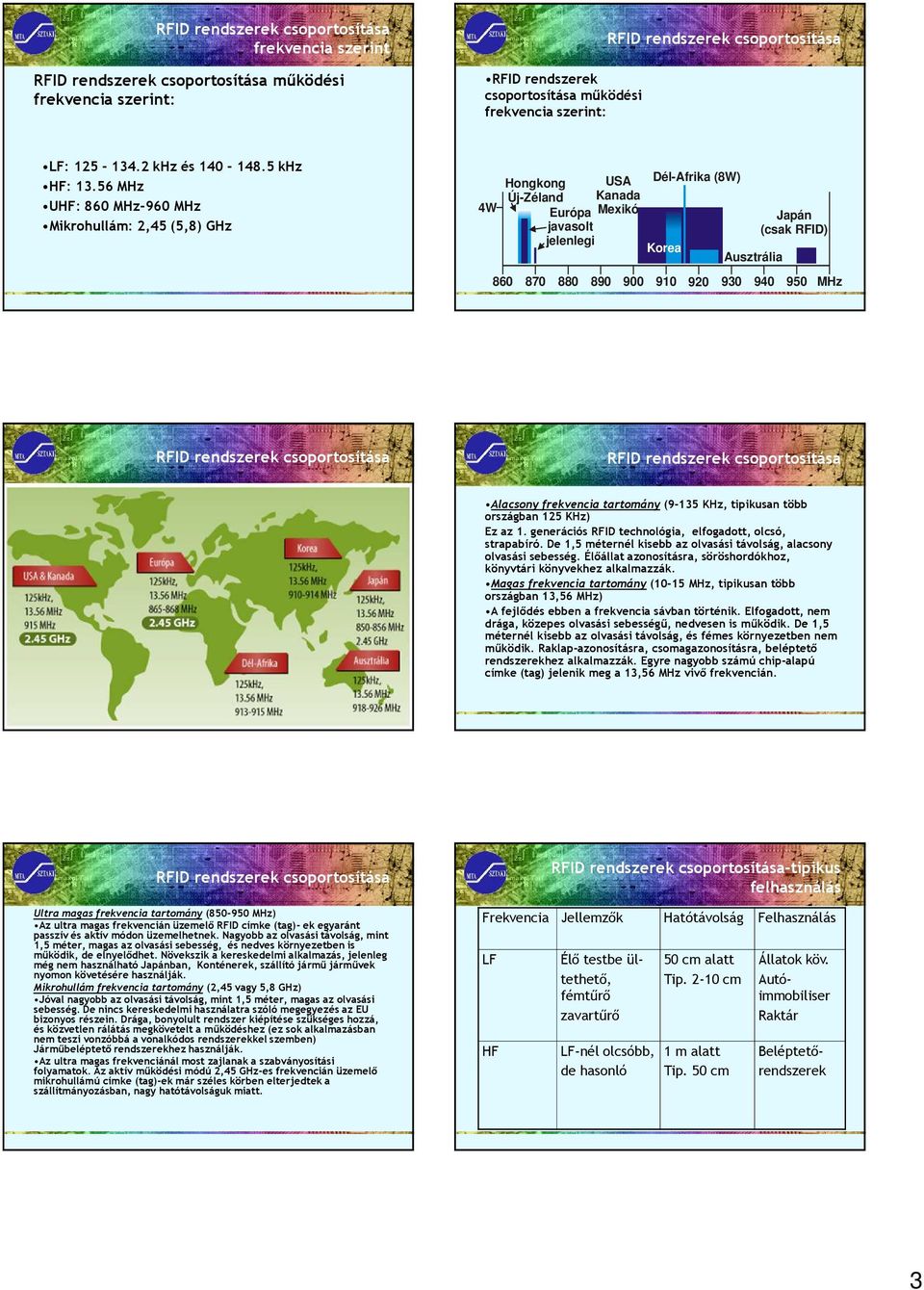 56 MHz UHF: 860 MHz-960 MHz Mikrohullám: 2,45 (5,8) GHz 4W Hongkong Új-Zéland Európa javasolt jelenlegi USA Kanada Mexikó Dél-Afrika (8W) Korea Ausztrália Japán (csak RFID) 860 870 880 890 900 910