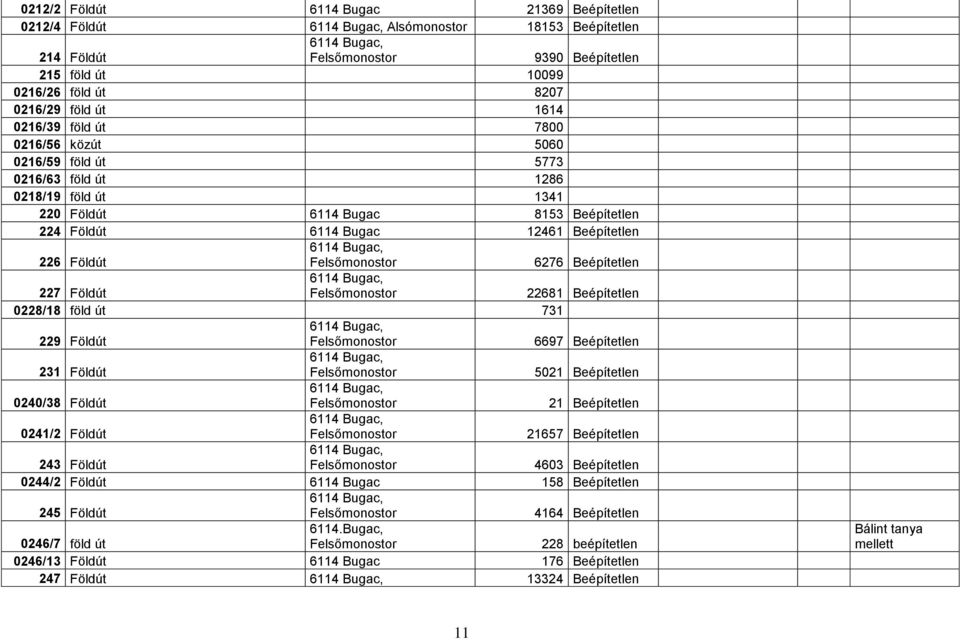 Földút 22681 Beépítetlen 0228/18 föld út 731 229 Földút 6697 Beépítetlen 231 Földút 5021 Beépítetlen 0240/38 Földút 21 Beépítetlen 0241/2 Földút 21657 Beépítetlen 243 Földút 4603 Beépítetlen