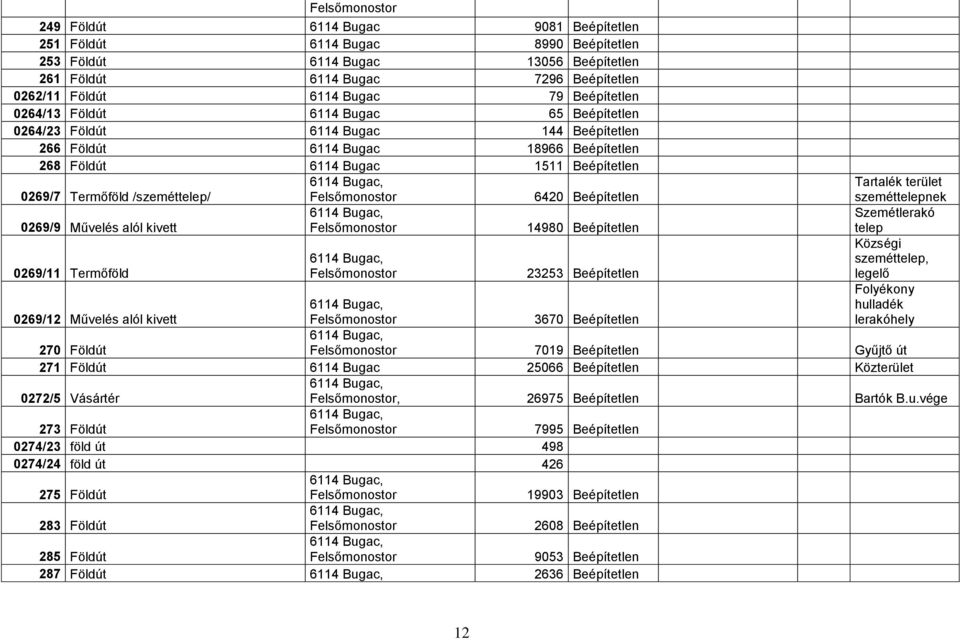 Beépítetlen 0269/9 Művelés alól kivett 14980 Beépítetlen 0269/11 Termőföld 23253 Beépítetlen Tartalék terület szeméttelepnek Szemétlerakó telep Községi szeméttelep, legelő Folyékony hulladék