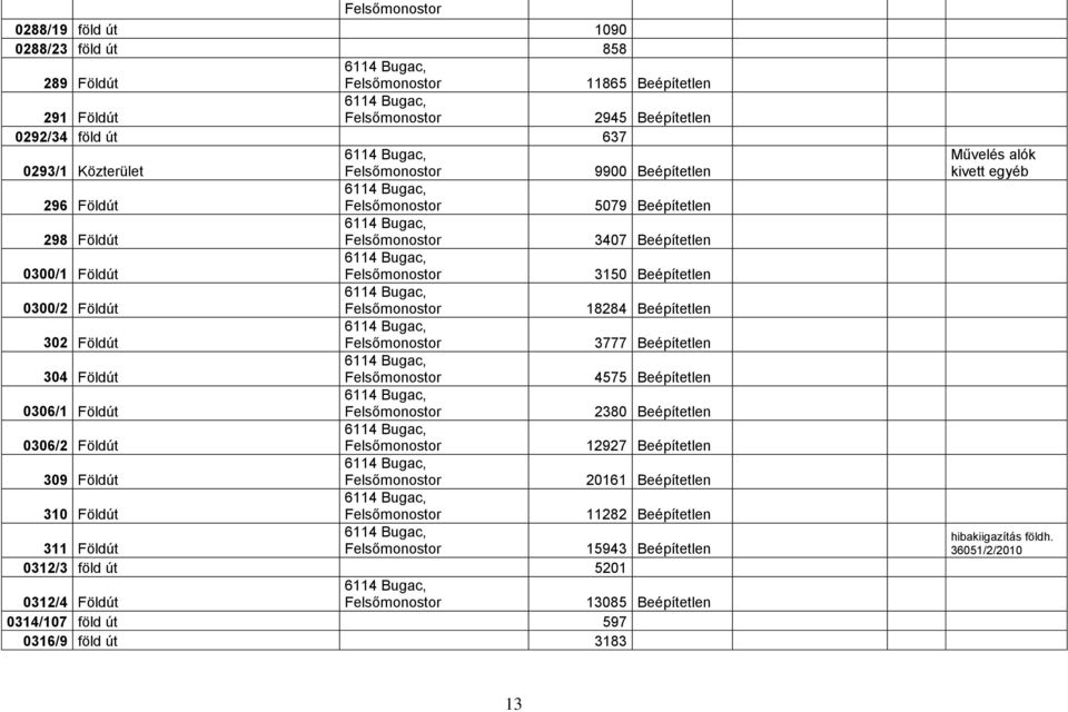 Beépítetlen 0306/1 Földút 2380 Beépítetlen 0306/2 Földút 12927 Beépítetlen 309 Földút 20161 Beépítetlen 310 Földút 11282 Beépítetlen 311 Földút 15943