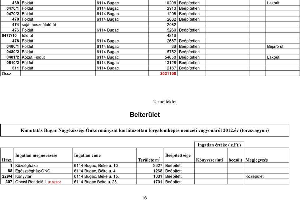 Közút,Földút 6114 Bugac 54850 Beépítetlen Lakóút 0510/2 Földút 6114 Bugac 13128 Beépítetlen 511 Földút 6114 Bugac 2187 Beépítetlen Össz: 2031108 Belterület 2.