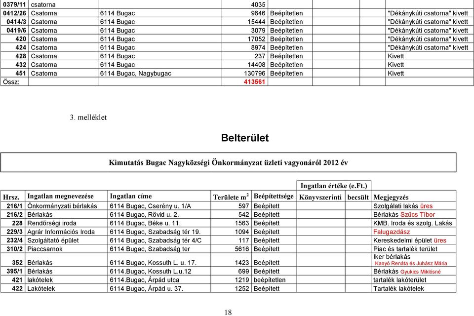 6114 Bugac 237 Beépítetlen Kivett 432 Csatorna 6114 Bugac 14408 Beépítetlen Kivett 451 Csatorna Nagybugac 130796 Beépítetlen Kivett Össz: 413561 3.