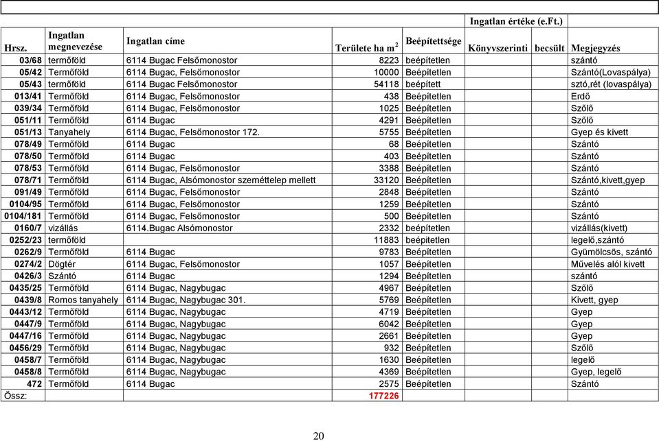 Bugac 54118 beépített sztó,rét (lovaspálya) 013/41 Termőföld 438 Beépítetlen Erdő 039/34 Termőföld 1025 Beépítetlen Szőlő 051/11 Termőföld 6114 Bugac 4291 Beépítetlen Szőlő 051/13 Tanyahely 172.