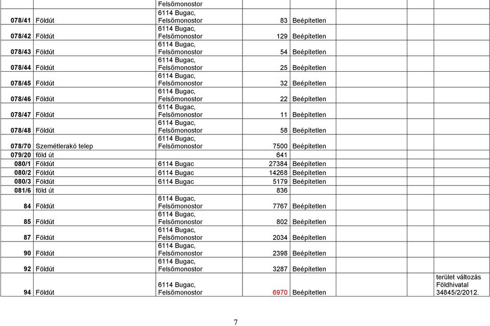 27384 Beépítetlen 080/2 Földút 6114 Bugac 14268 Beépítetlen 080/3 Földút 6114 Bugac 5179 Beépítetlen 081/6 föld út 836 84 Földút 7767 Beépítetlen 85 Földút 802