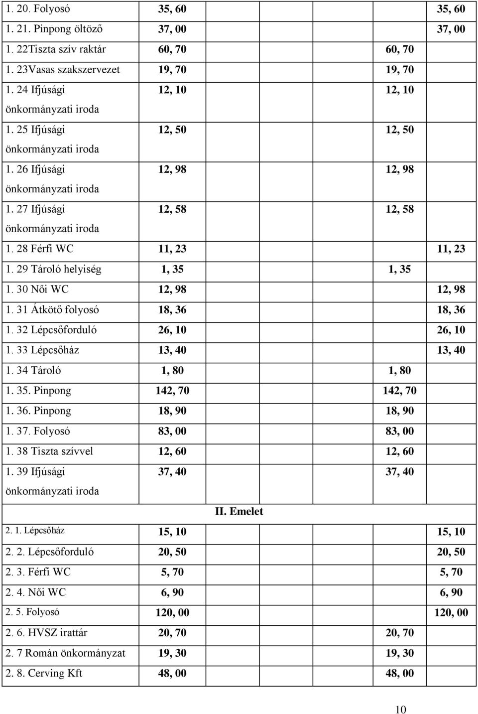 29 Tároló helyiség 1, 35 1, 35 1. 30 Női WC 12, 98 12, 98 1. 31 Átkötő folyosó 18, 36 18, 36 1. 32 Lépcsőforduló 26, 10 26, 10 1. 33 Lépcsőház 13, 40 13, 40 1. 34 Tároló 1, 80 1, 80 1. 35. Pinpong 142, 70 142, 70 1.