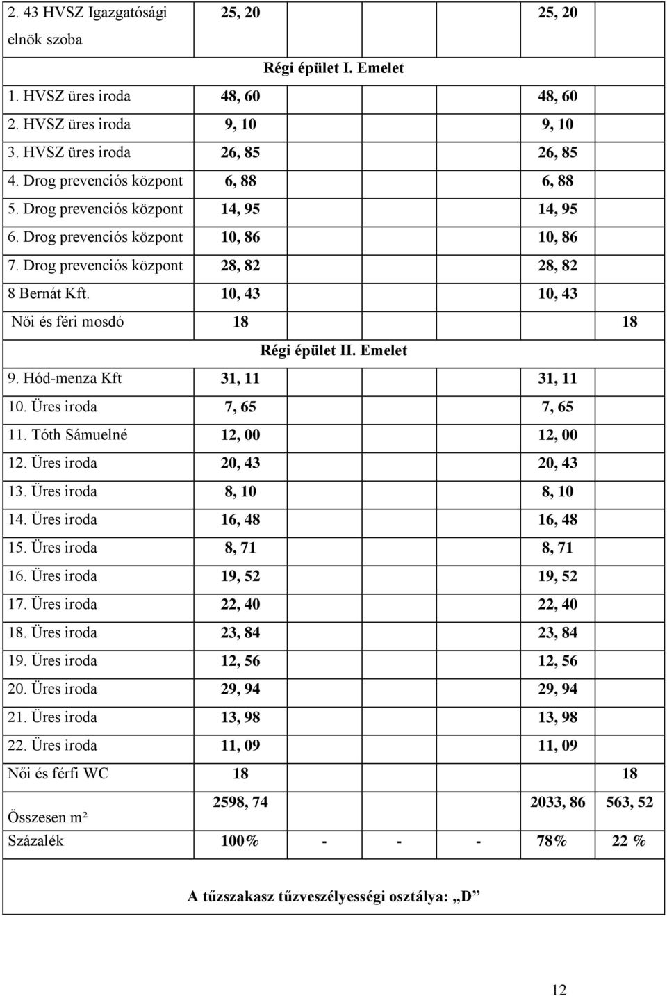 10, 43 10, 43 Női és féri mosdó 18 18 Régi épület II. Emelet 9. Hód-menza Kft 31, 11 31, 11 10. Üres iroda 7, 65 7, 65 11. Tóth Sámuelné 12, 00 12, 00 12. Üres iroda 20, 43 20, 43 13.