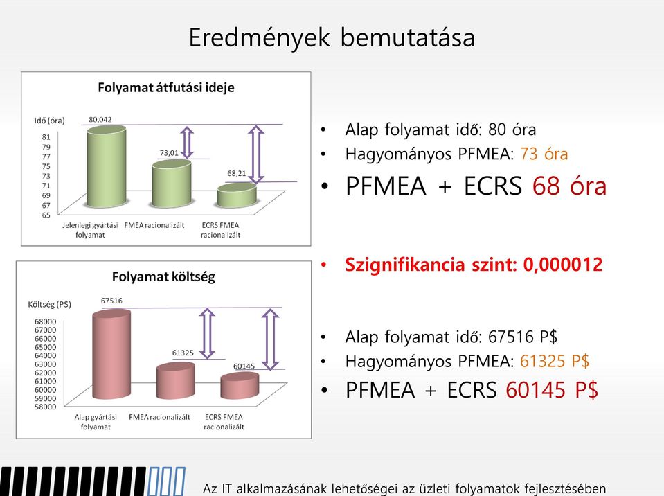 Szignifikancia szint: 0,000012 Alap folyamat idő: