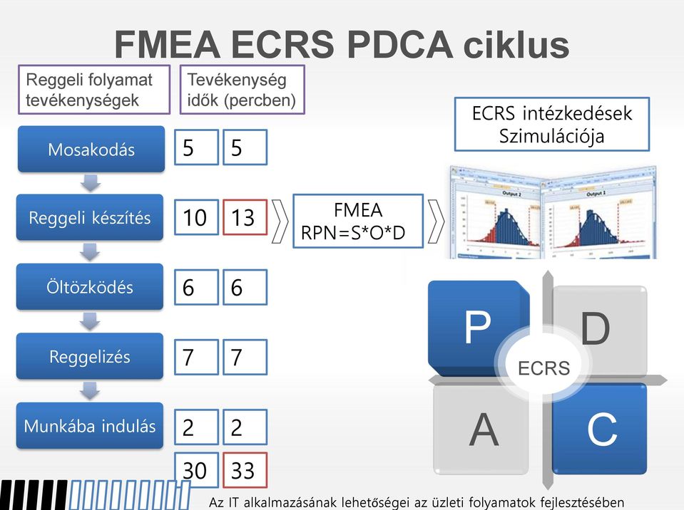 Szimulációja Reggeli készítés 10 13 FMEA RPN=S*O*D