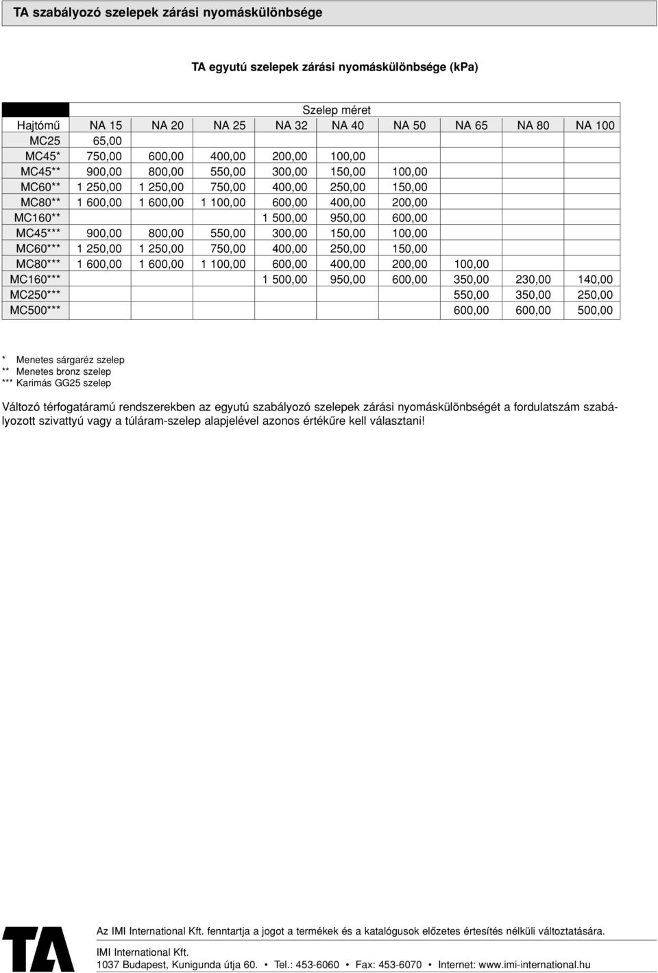 500,00 950,00 600,00 MC45*** 900,00 800,00 550,00 300,00 150,00 100,00 MC60*** 1 250,00 1 250,00 750,00 400,00 250,00 150,00 MC80*** 1 600,00 1 600,00 1 100,00 600,00 400,00 200,00 100,00 MC160*** 1