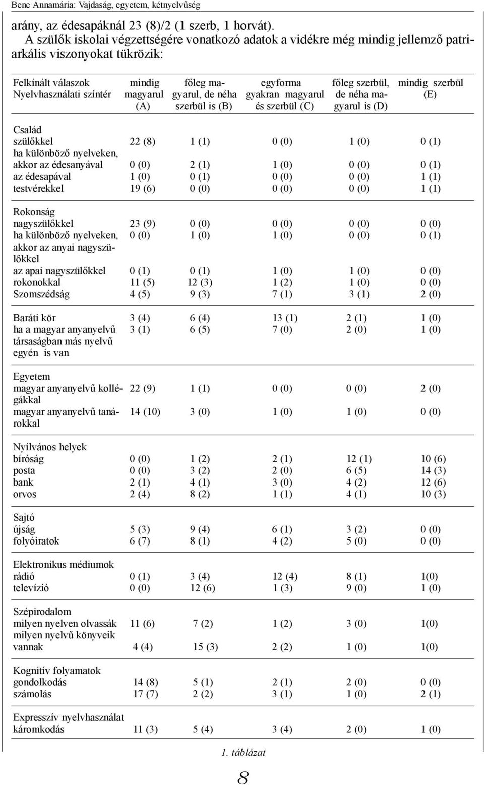 Nyelvhasználati színtér magyarul gyarul, de néha gyakran magyarul de néha ma- (E) (A) szerbül is (B) és szerbül (C) gyarul is (D) Család szülőkkel 22 () 1 (1) () 1 () (1) ha különböző nyelveken,