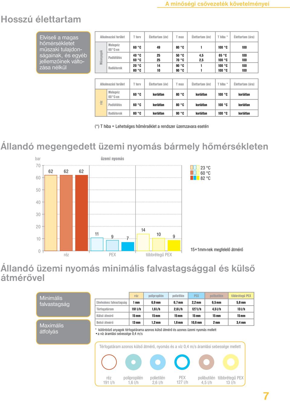 terület T terv Élettartam (év) T max Élettartam (év) T hiba * Élettartam (óra) Melegvíz 60 C-on 60 C korlátlan 80 C korlátlan 100 C korlátlan Padlófűtés 60 C korlátlan 80 C korlátlan 100 C korlátlan