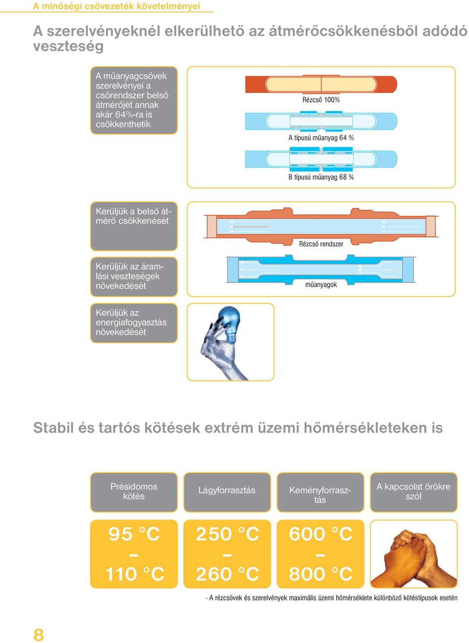 növekedését műanyagok Kerüljük az energiafogyasztás növekedését Stabil és tartós kötések extrém üzemi hőmérsékleteken is Présidomos kötés Lágyforrasztás