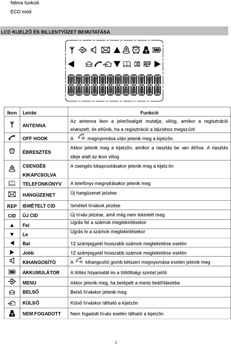A riasztás ideje alatt az ikon villog A csengés kikapcsolásakor jelenik meg a kijelzőn A telefönyv megnyitásakor jelenik meg Új hangüzenet jelzése REP ISMÉTELT CID Ismételt hívások jelzése CID ÚJ CID