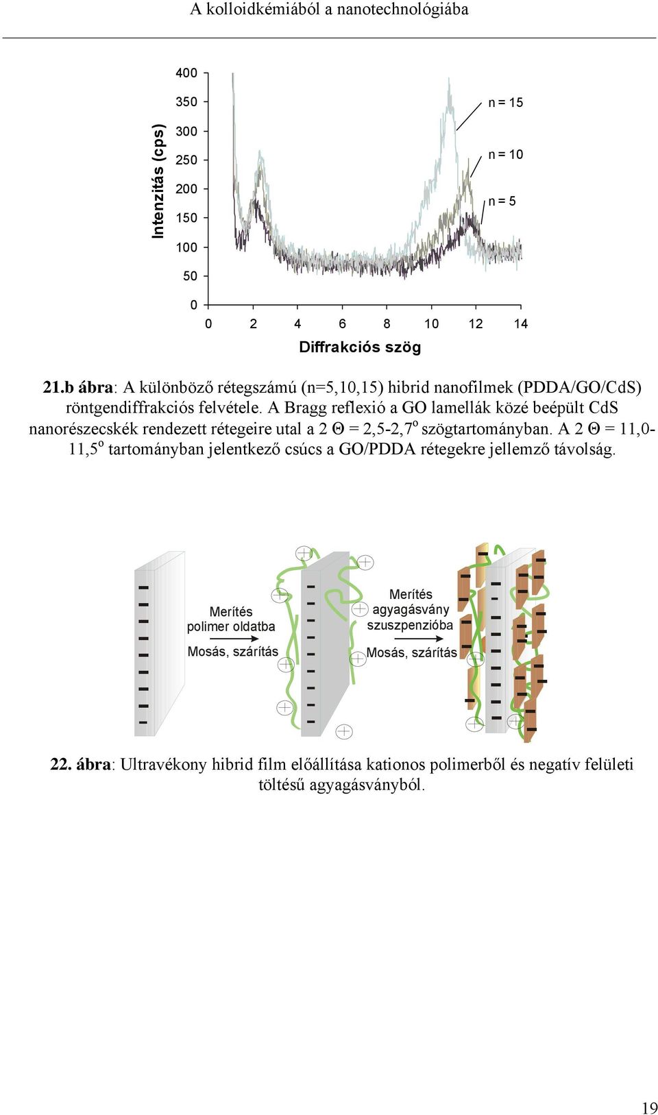 A Bragg reflexió a GO lamellák közé beépült CdS nanorészecskék rendezett rétegeire utal a 2 Θ = 2,5-2,7 o szögtartományban.