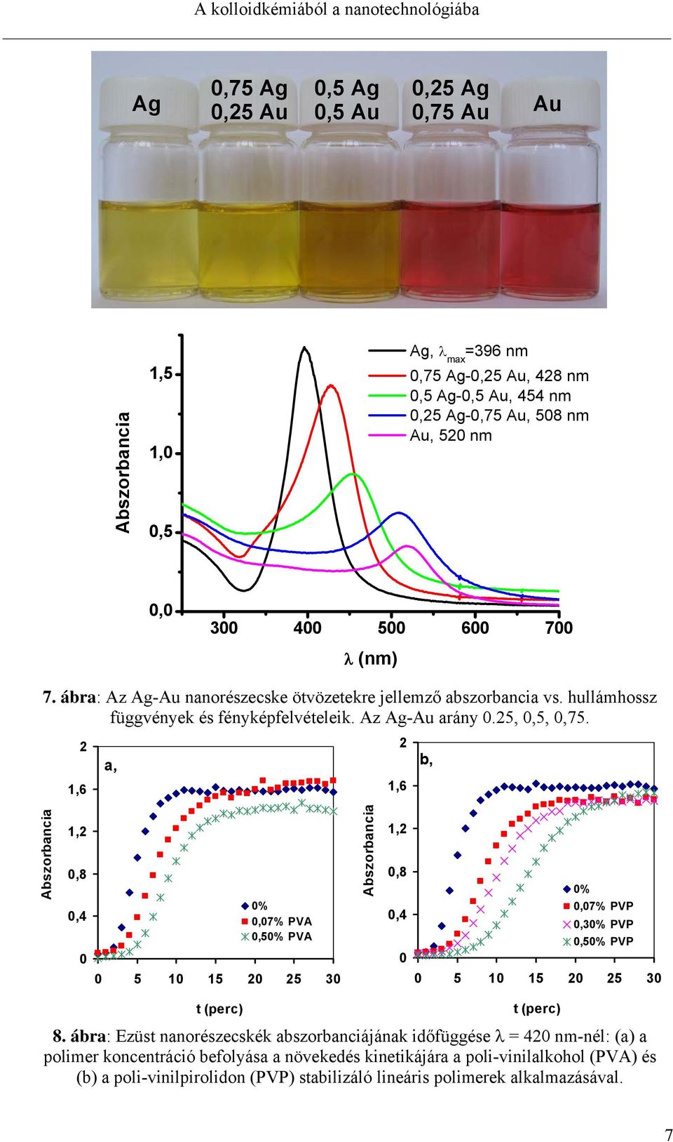 2 1,6 a, 2 1,6 b, Abszorbancia 1,2 0,8 0,4 0 0% 0,07% PVA 0,50% PVA 0 5 10 15 20 25 30 Abszorbancia 1,2 0,8 0,4 0 0% 0,07% PVP 0,30% PVP 0,50% PVP 0 5 10 15 20 25 30 t (perc) t (perc) 8.