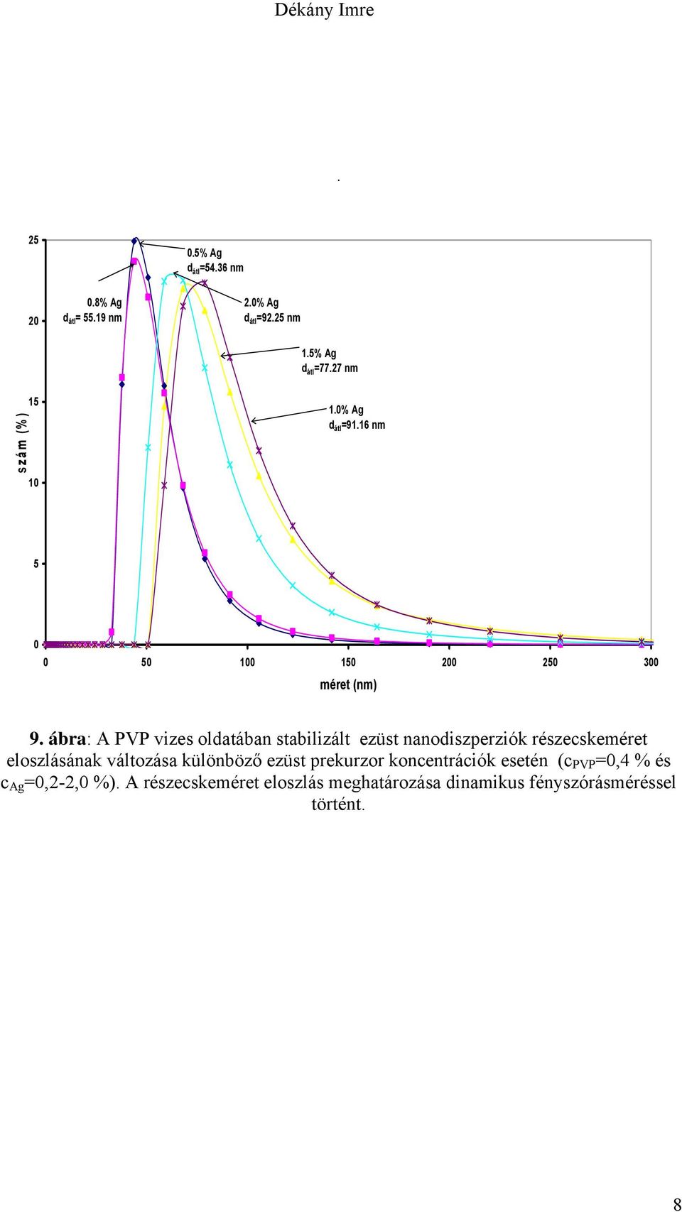 ábra: A PVP vizes oldatában stabilizált ezüst nanodiszperziók részecskeméret eloszlásának változása különböző