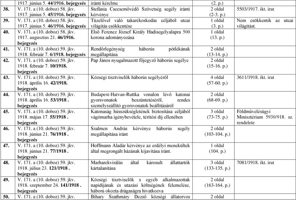 V. 171. a (10. doboz) 59. jkv. Rendőrlegénység háborús pótlékának 1918. február 7. 6/1918. bejegyzés 42. V. 171. a (10. doboz) 59. jkv. 1918. február 7. 10/1918. bejegyzés 43. V. 171. a (10. doboz) 59. jkv. 1918. április 16.