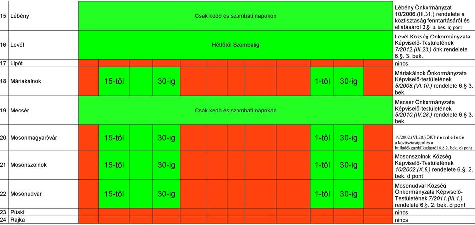 17 Lipót nincs 18 Máriakálnok 15-től 30-ig 1-től 30-ig 19 Mecsér Csak kedd és szombati napokon Máriakálnok Önkormányzata 5/2008.(VI.10.) rendelete 6. 3. bek. Mecsér Önkormányzata 5/2010.(IV.28.