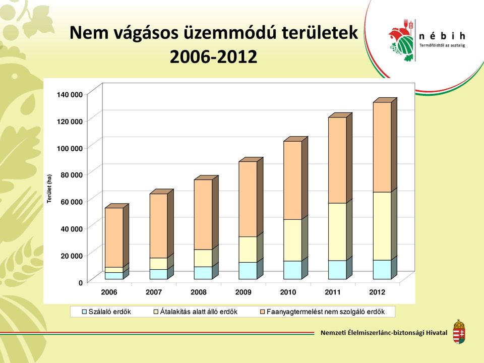 2006 2007 2008 2009 2010 2011 2012 Szálaló erdők