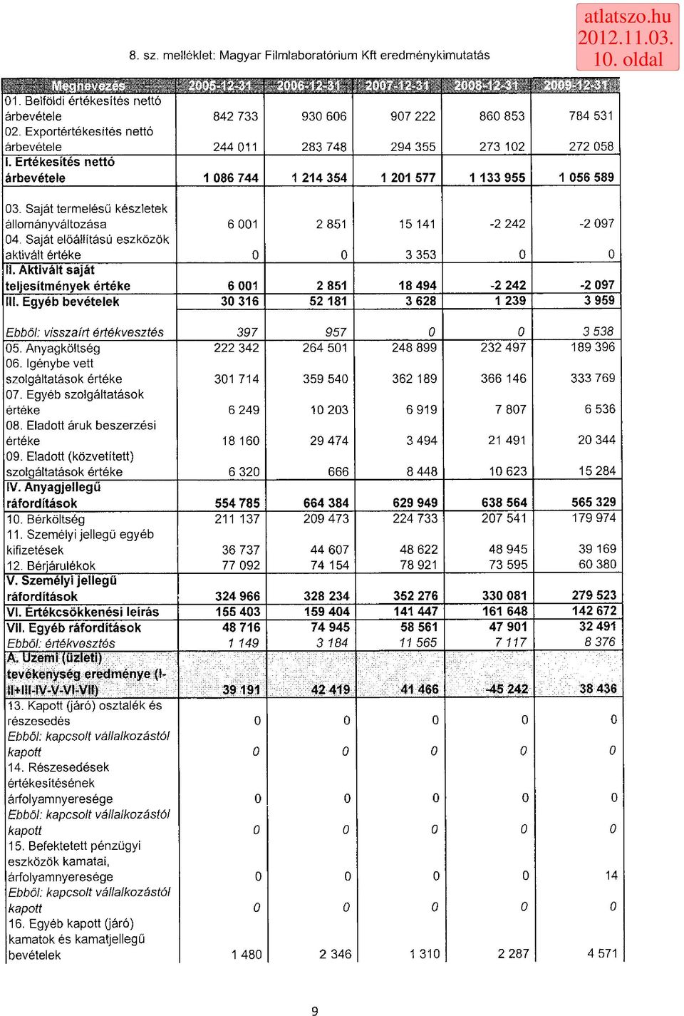 Saját termelésű készletek állományváltozása 6 1 2 851 15 141-2 242-2 97 4. Saját előállítású eszközök aktivált értéke 3 353 II. Aktivált saját teljesítmények értéke 6 1 2 851 18 494-2 242-2 97 III.