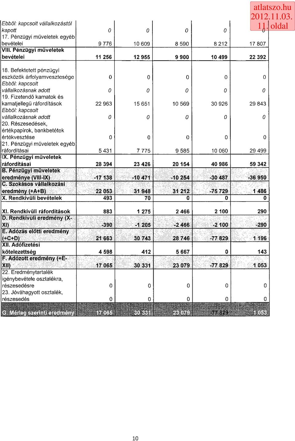 Fizetendő kamatok és kamatjellegű ráfordítások 22 963 15 651 1 569 3 926 29 843 Ebből: kapcsolt vállalkozásnak adott 2. Részesedések, értékpapírok, bankbetétek értékvesztése 21.