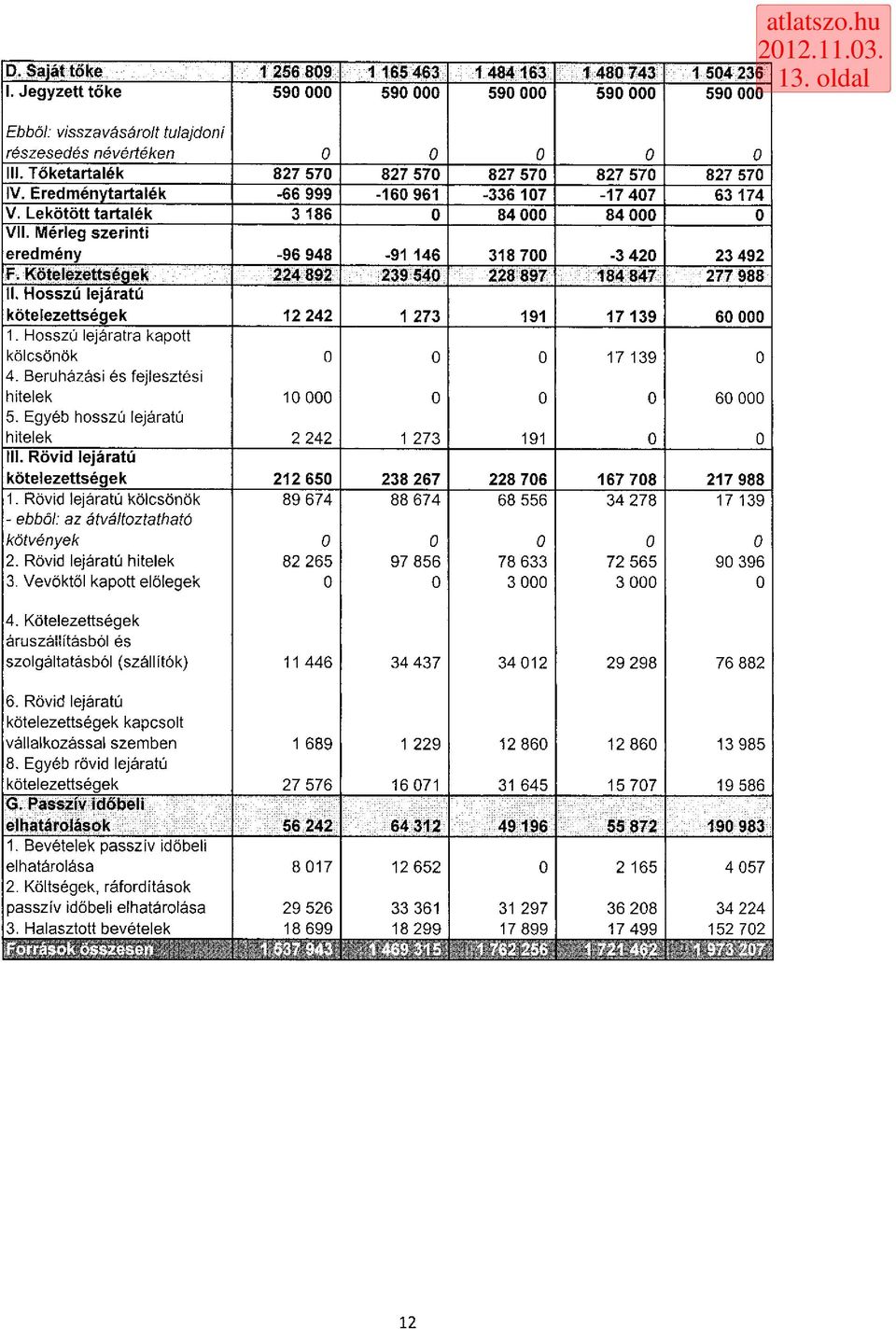 Mérleg szerinti eredmény -96 948-91 146 318 7-3 42 23 492 F. Kötelezettségek 224 892 239 54 228 897 184 847 277 988 II. Hosszú lejáratú kötelezettségek 12 242 1 273 191 17 139 6 1.