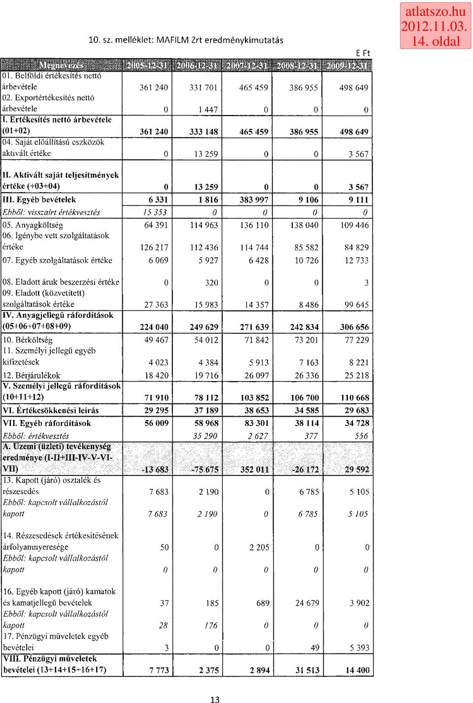 Aktivált saját teljesítmények értéke (+3+4) 13 259 3 567 III. Egyéb bevételek 6 331 1 816 383 997 9 16 9 111 Ebből: visszaírt értékvesztés 15 353 5. Anyagköltség 64 391 114 963 136 11 138 4 19 446 6.