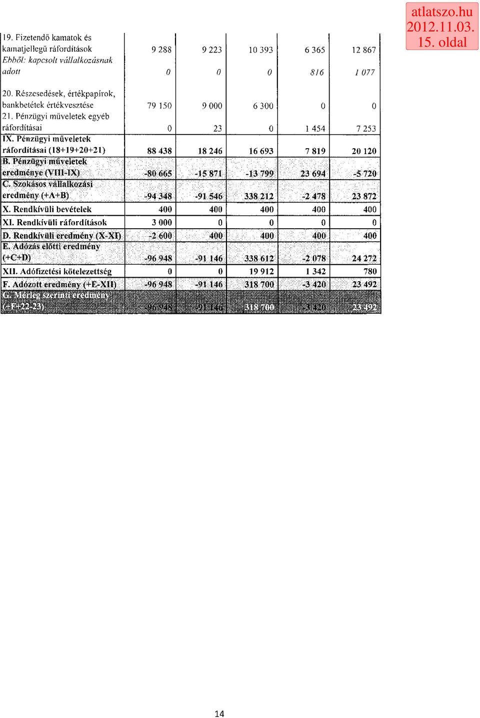 Pénzügyi műveletek eredménye (VíII-IX) -8 665-15 871-13 799 23 694-5 72 C. Szokásos vállalkozási eredmény (+A+B) -94 348-91 546 338 212-2 478 23 872 X. Rendkívüli bevételek 4 4 4 4 4 XI.