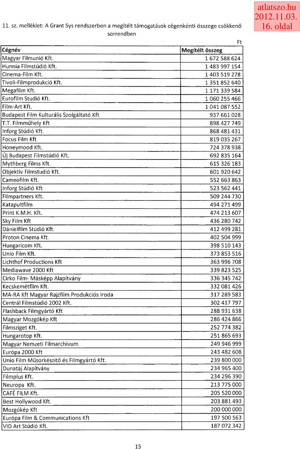 1 41 87 552 Budapest Film Kulturális Szolgáltató Kft 937 66128 T.T. Filmműhely Kft 898 427 749 Inforg Stúdió Kft. 868 481431 Focus Film Kft 819 35 267 Honeymood Kft.