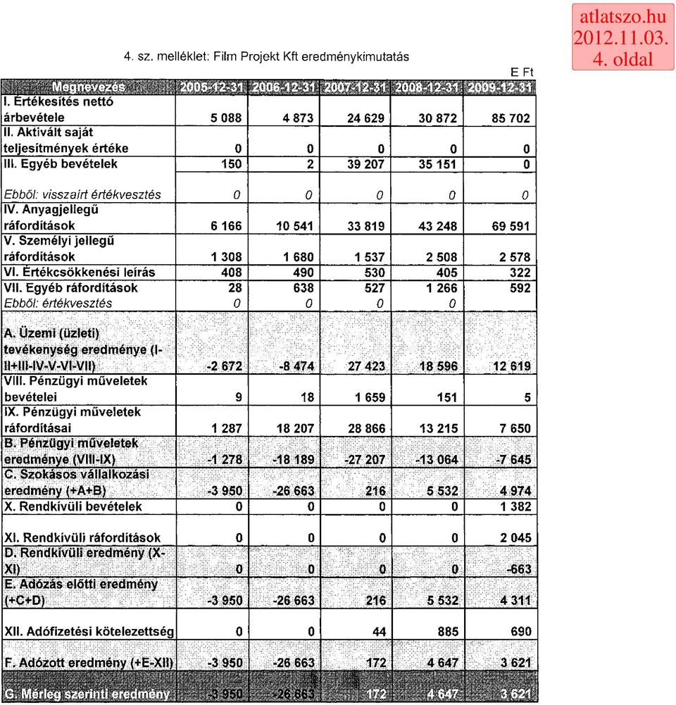 Értékcsökkenési leírás 48 49 53 45 322 VII. Egyéb ráfordítások Ebből: értékvesztés 28 638 527 1 266 A.