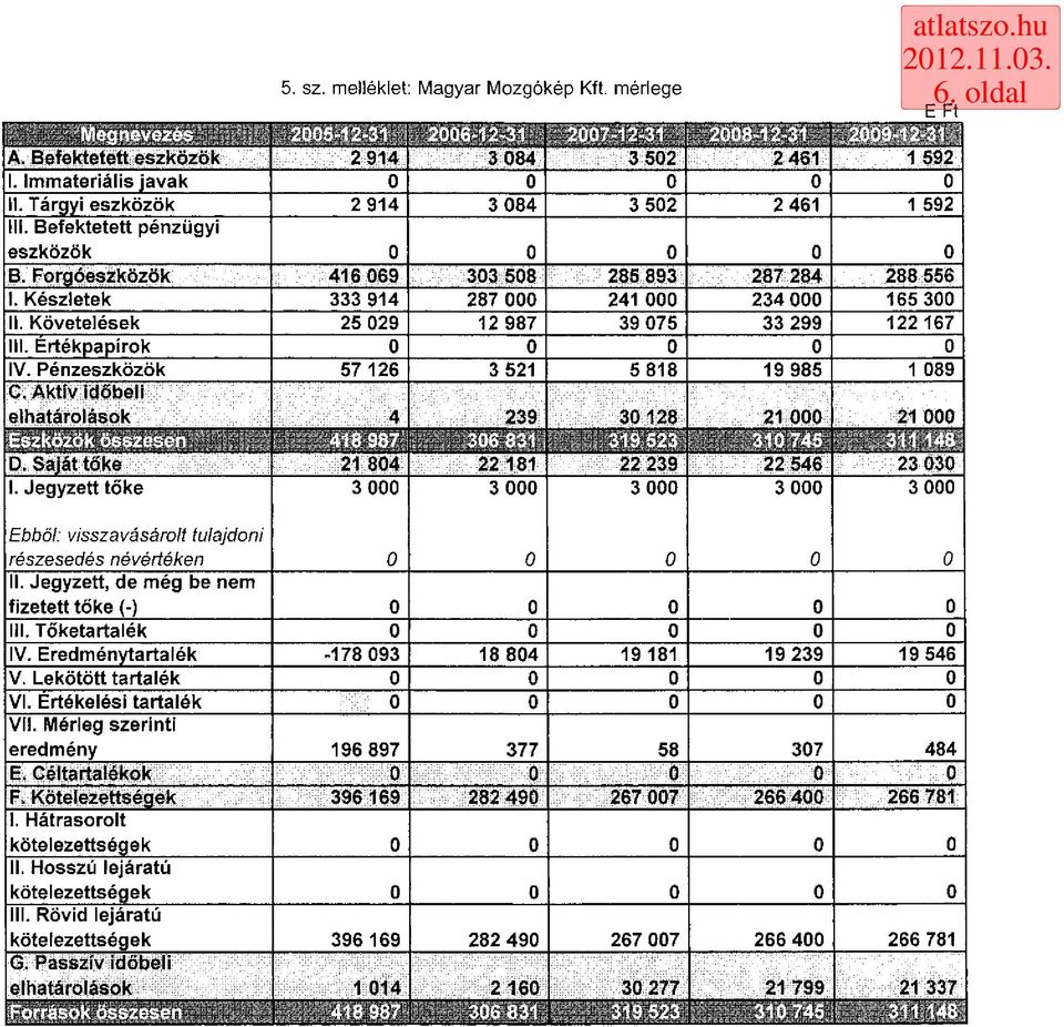 Pénzeszközök 57 126 3 521 5 818 19 985 1 89 C. Aktív időbeli elhatárolások 3 128. D. Saját tőke 21 84 22 239 23 3 I. Jegyzett tőke 3 3 3 3 3 Ebből: visszavásárolt tulajdoni részesedés névértéken II.