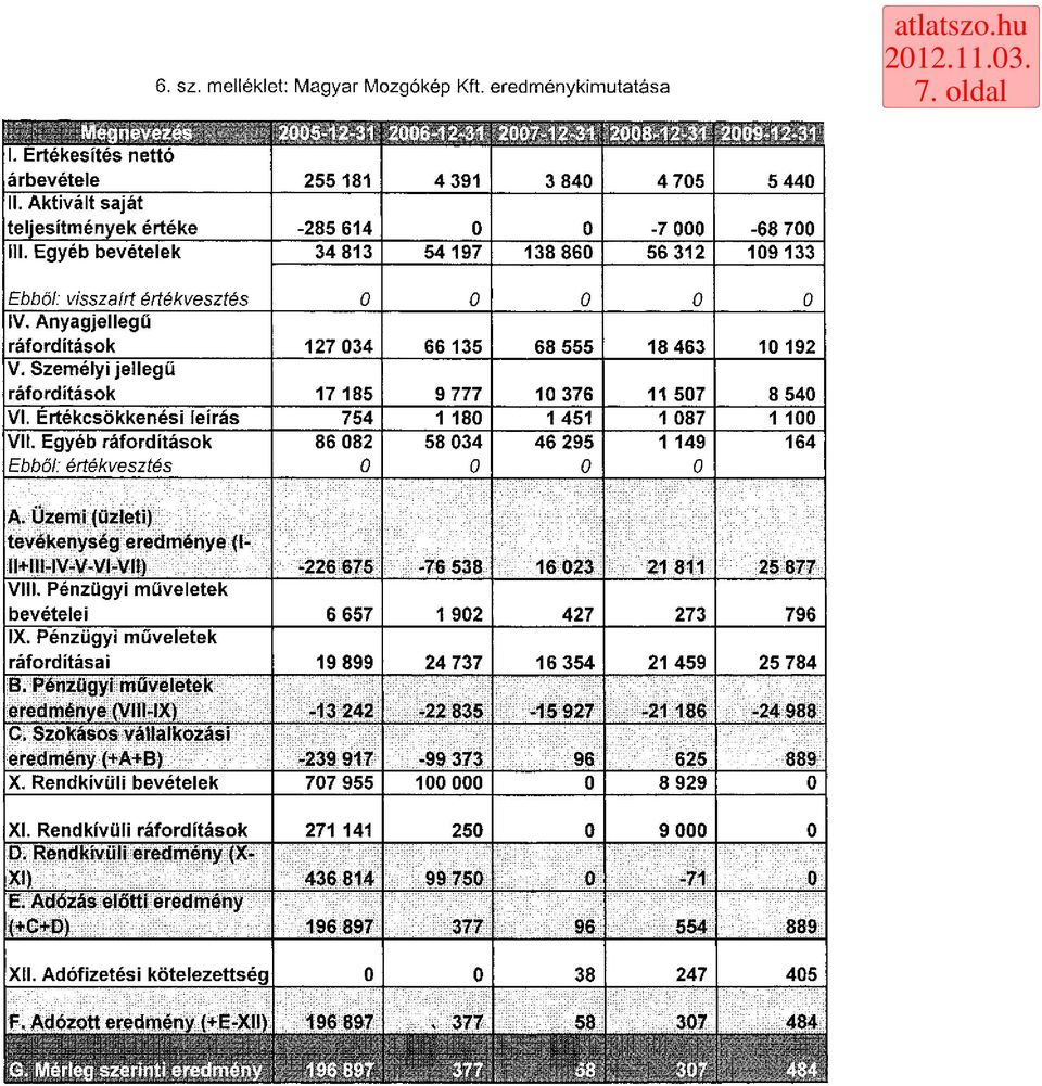 Személyi jellegű ráfordítások 17 185 9 777 1 376 11 57 8 54 VI. Értékcsökkenési leírás 754 1 18 1 451 1 87 1 1 VII. Egyéb ráfordítások 86 82 58 34 46 295 1 149 164 Ebből: értékvesztés A.