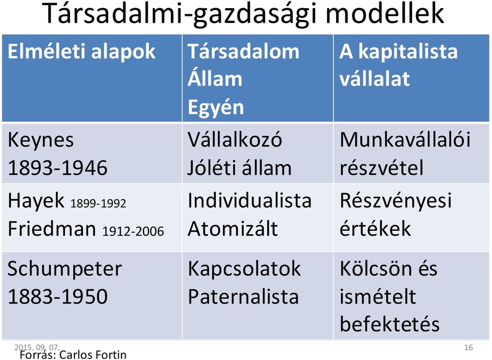 Individualista Atomizált Kapcsolatok Paternalista A kapitalista vállalat Munkavállalói