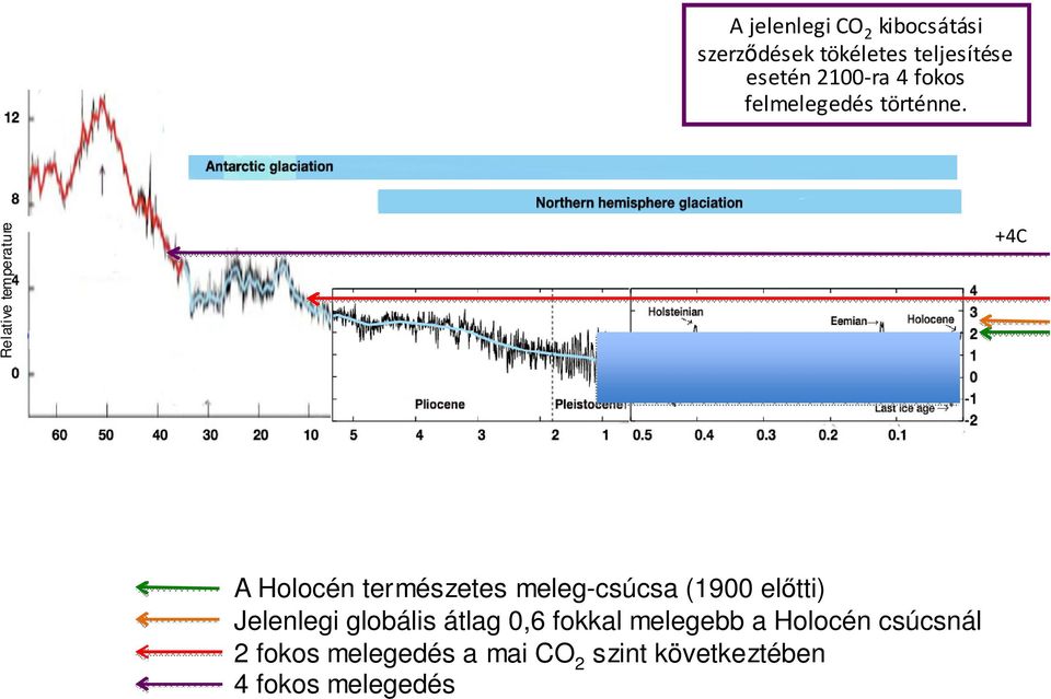 Relative temperature +4C A Holocén természetes meleg-csúcsa (1900 előtti)