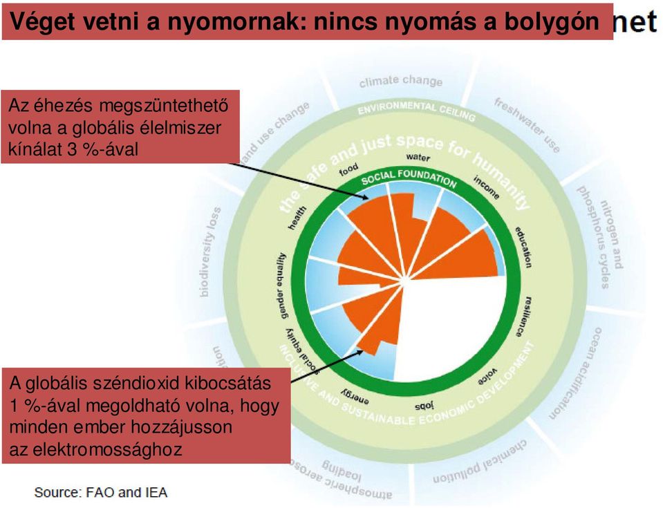 kínálat 3 %-ával A globális széndioxid kibocsátás 1