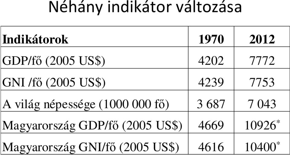 népessége (1000 000 fő) 3 687 7 043 Magyarország GDP/fő