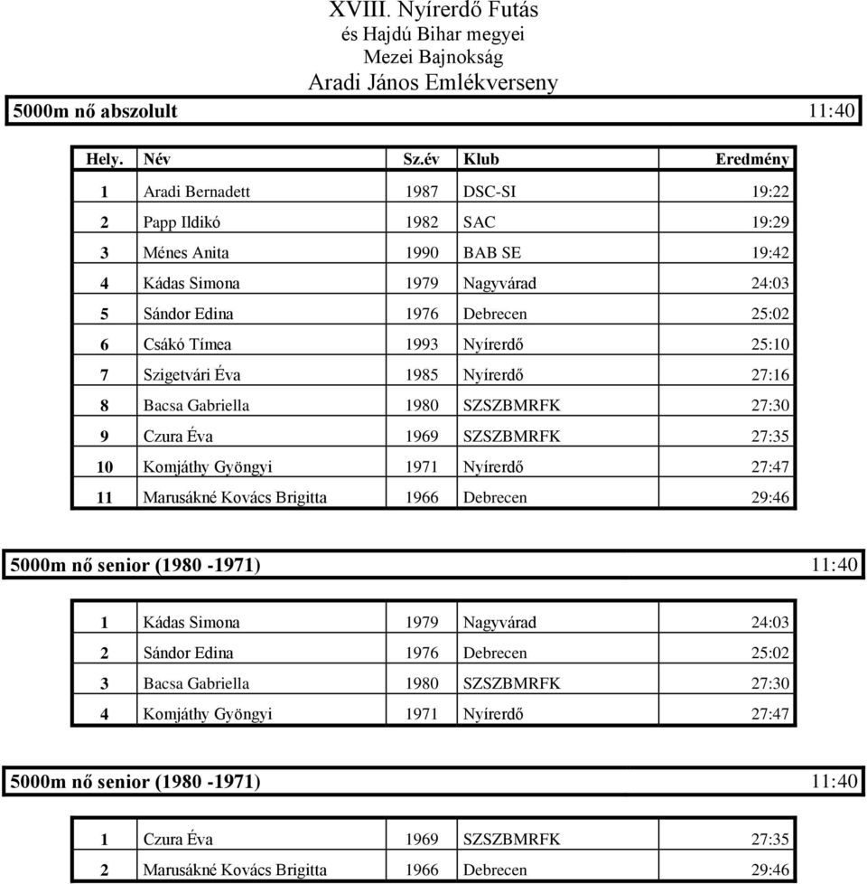 1971 Nyírerdő 27:47 11 Marusákné Kovács Brigitta 1966 Debrecen 29:46 5000m nő senior (1980-1971) 11:40 1 Kádas Simona 1979 Nagyvárad 24:03 2 Sándor Edina 1976 Debrecen 25:02 3