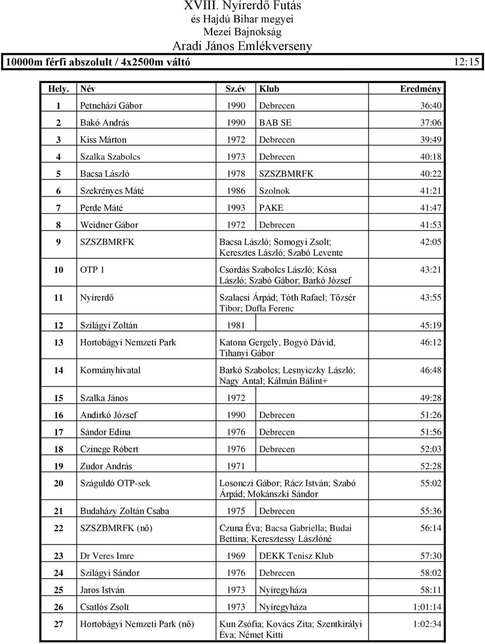 Levente 10 OTP 1 Csordás Szabolcs László; Kósa László; Szabó Gábor; Barkó József 11 Nyírerdő Szalacsi Árpád; Tóth Rafael; Tőzsér Tibor; Dufla Ferenc 42:05 43:21 43:55 12 Szilágyi Zoltán 1981 45:19 13