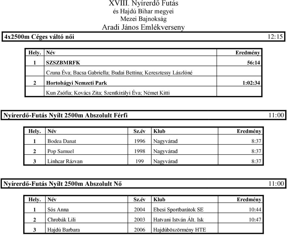 Zsófia; Kovács Zita; Szentkirályi Éva; Német Kitti Nyírerdő-Futás Nyílt 2500m Abszolult Férfi 11:00 1 Bodea Danat 1996 Nagyvárad 8:37 2