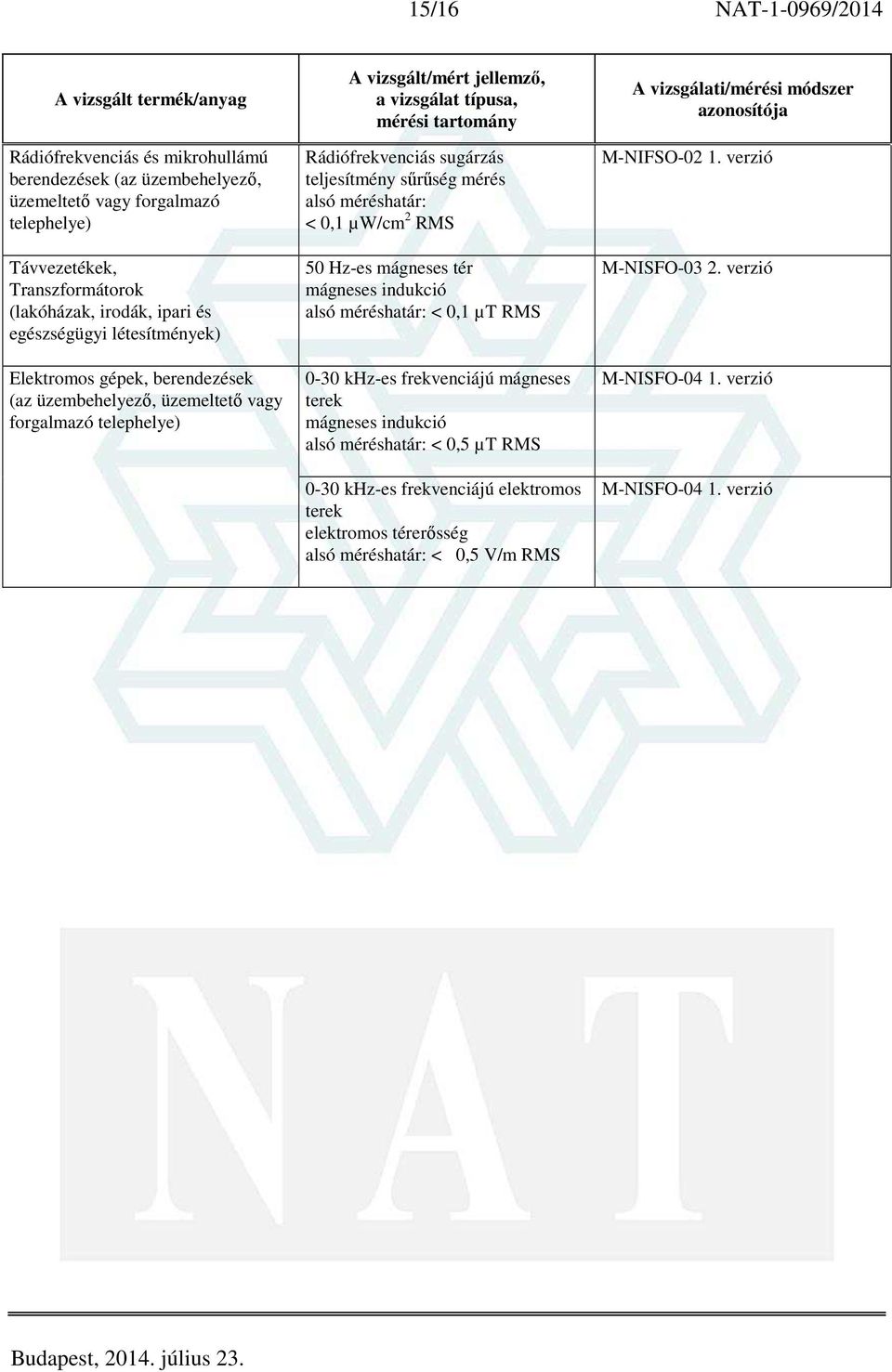 alsó méréshatár: < 0,1 µw/cm 2 RMS 50 Hz-es mágneses tér mágneses indukció alsó méréshatár: < 0,1 µt RMS 0-30 khz-es frekvenciájú mágneses terek mágneses indukció alsó méréshatár: <